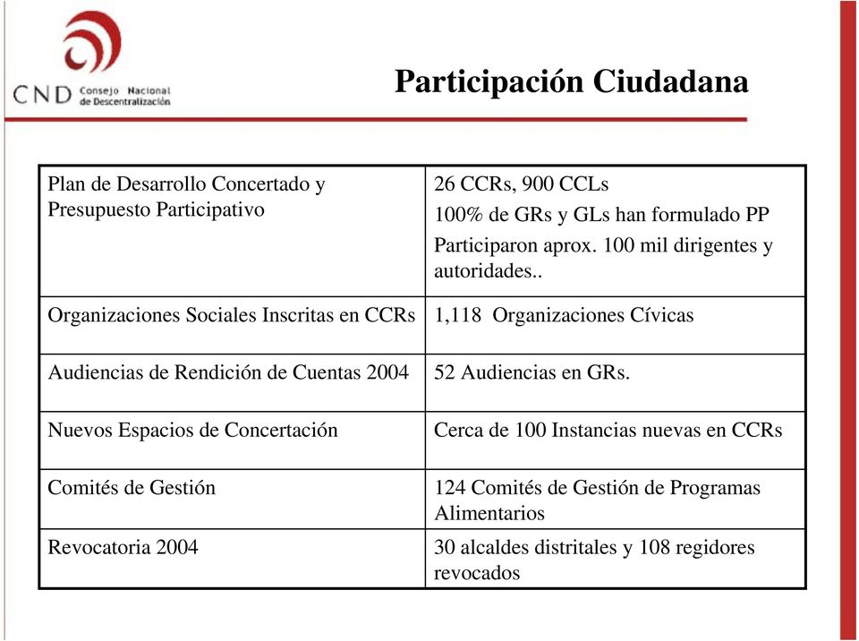 . 1,118 Organizaciones Cívicas Audiencias de Rendición de Cuentas 2004 52 Audiencias en GRs.
