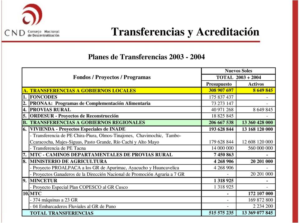 ORDESUR - Proyectos de Reconstrucción 18 825 845 - B. TRANSFERENCIAS A GOBIERNOS REGIONALES 206 667 538 13 360 428 000 6.