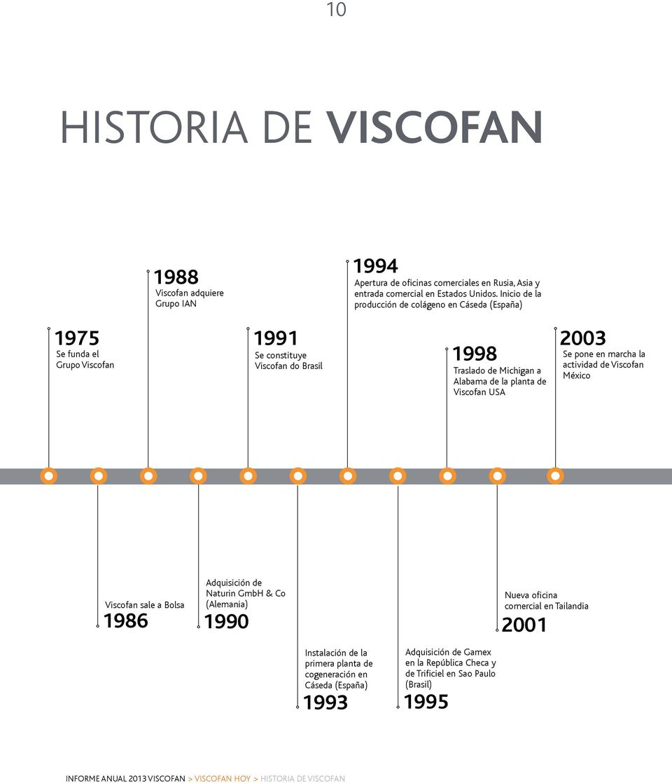 Viscofan USA Se pone en marcha la actividad de Viscofan México Viscofan sale a Bolsa Adquisición de Naturin GmbH & Co (Alemania) 1986 1990 2001 Instalación de la primera planta de
