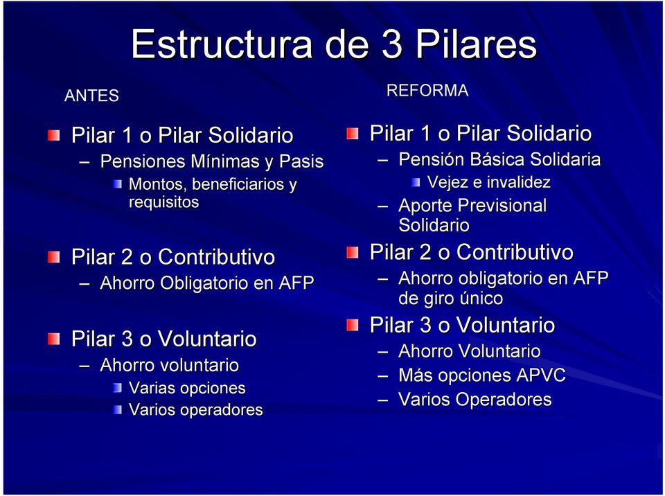 REFORMA Pilar 1 o Pilar Solidario Pensión n Básica B Solidaria Vejez e invalidez Aporte Previsional Solidario Pilar 2 o