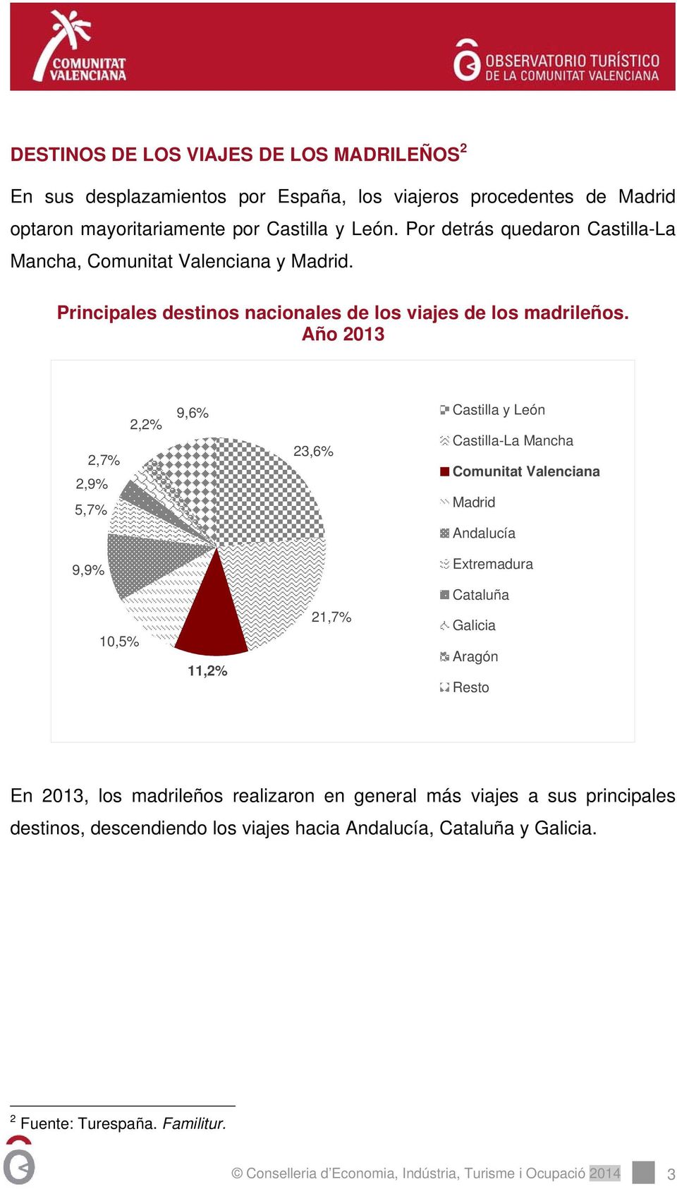 Año 2013 2,7% 2,9% 5,7% 2,2% 9,6% 23,6% Castilla y León Castilla-La Mancha Comunitat Valenciana Madrid Andalucía 9,9% Extremadura Cataluña 10,5% 11,2% 21,7% Galicia Aragón Resto