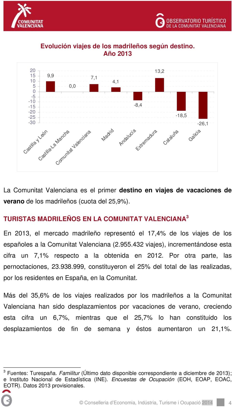 Valenciana es el primer destino en viajes de vacaciones de verano de los madrileños (cuota del 25,9%).