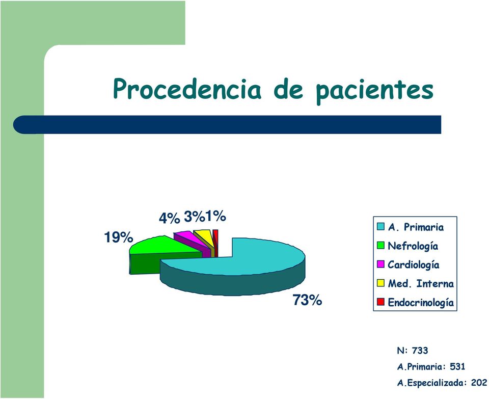 Primaria Nefrología Cardiología Med.