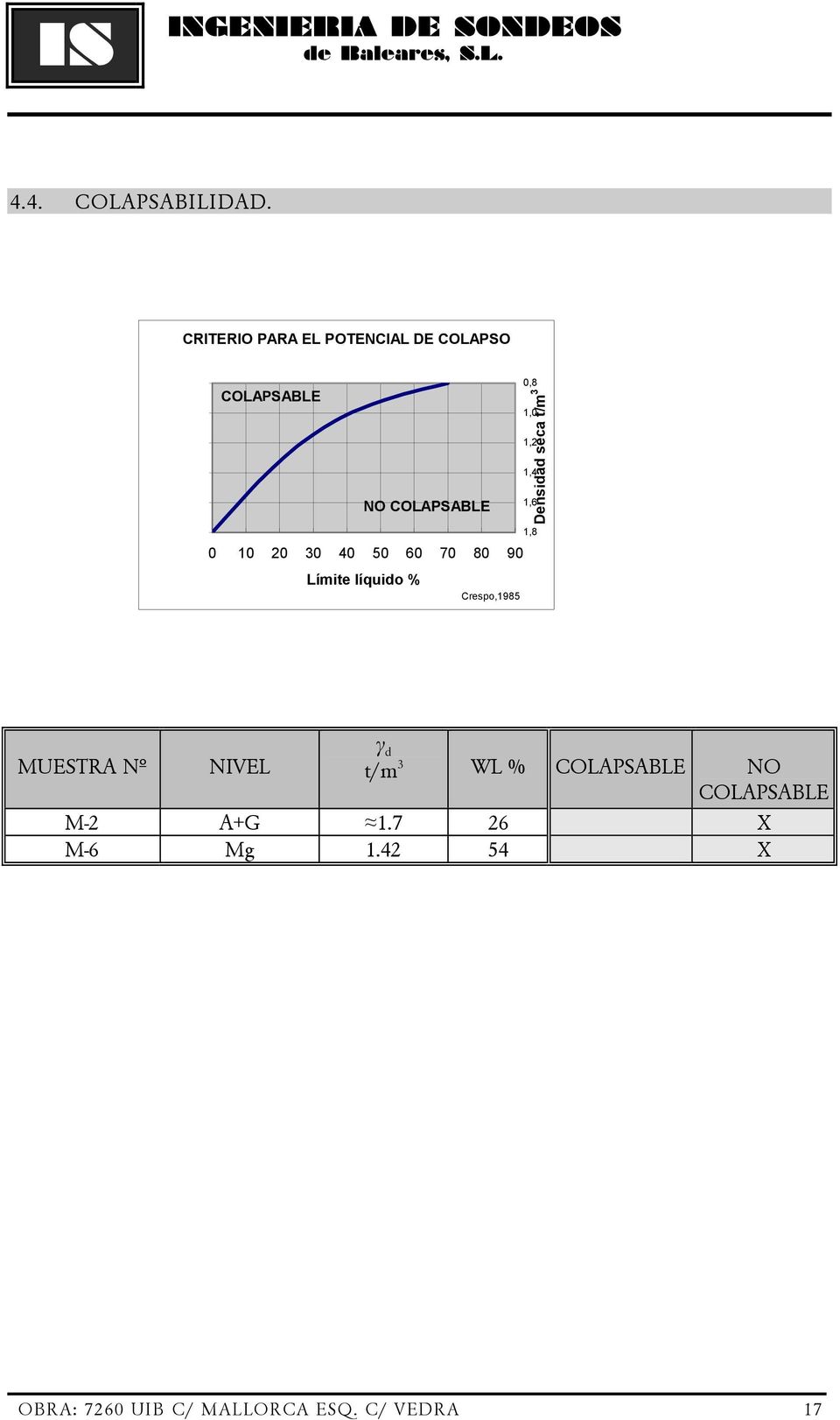 60 70 80 90 Límite líquido % Crespo,1985 0,8 Densidad seca t/m 3 1,0 1,2 1,4