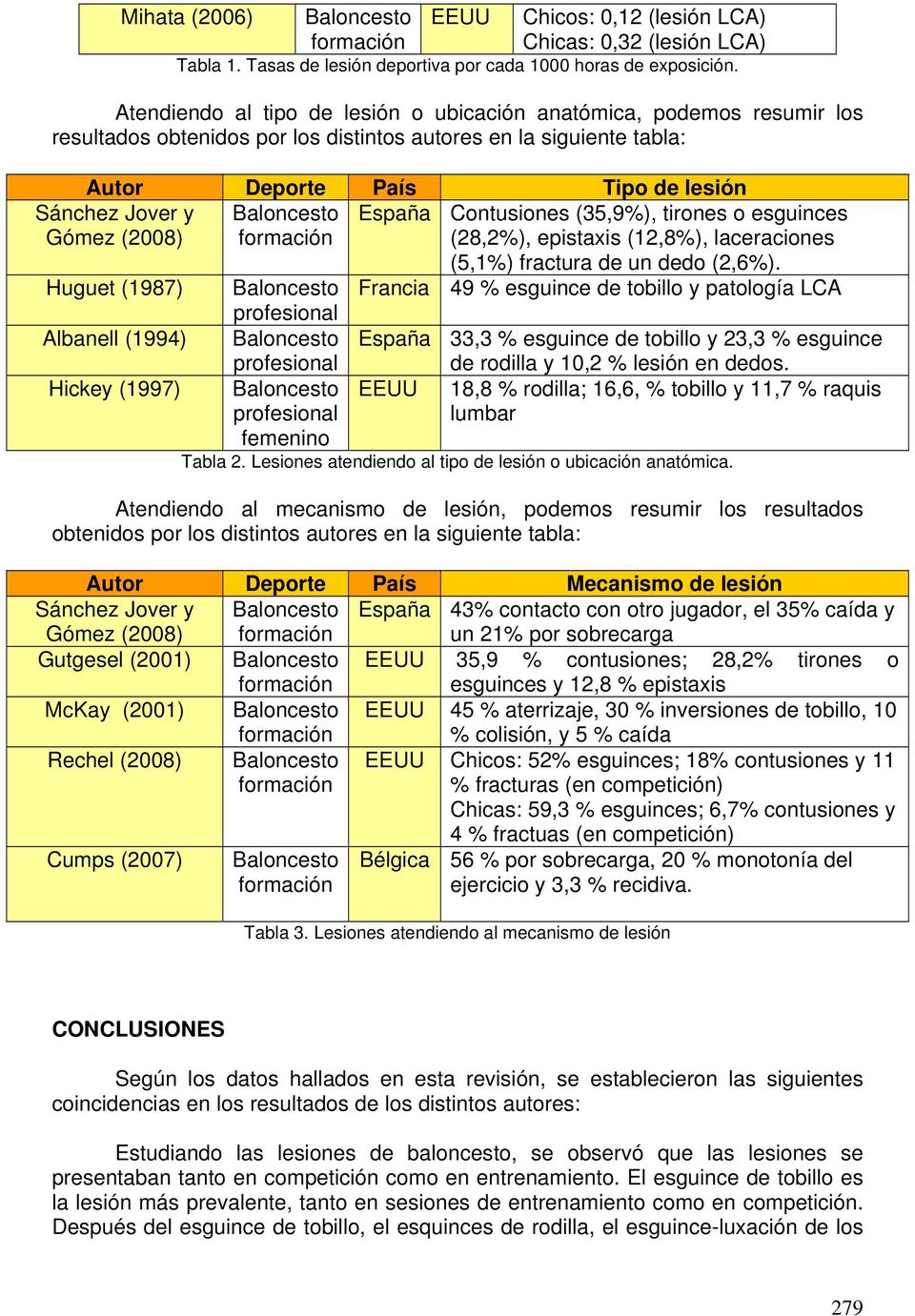 Gómez (2008) Contusiones (35,9%), tirones o esguinces (28,2%), epistaxis (12,8%), laceraciones (5,1%) fractura de un dedo (2,6%).