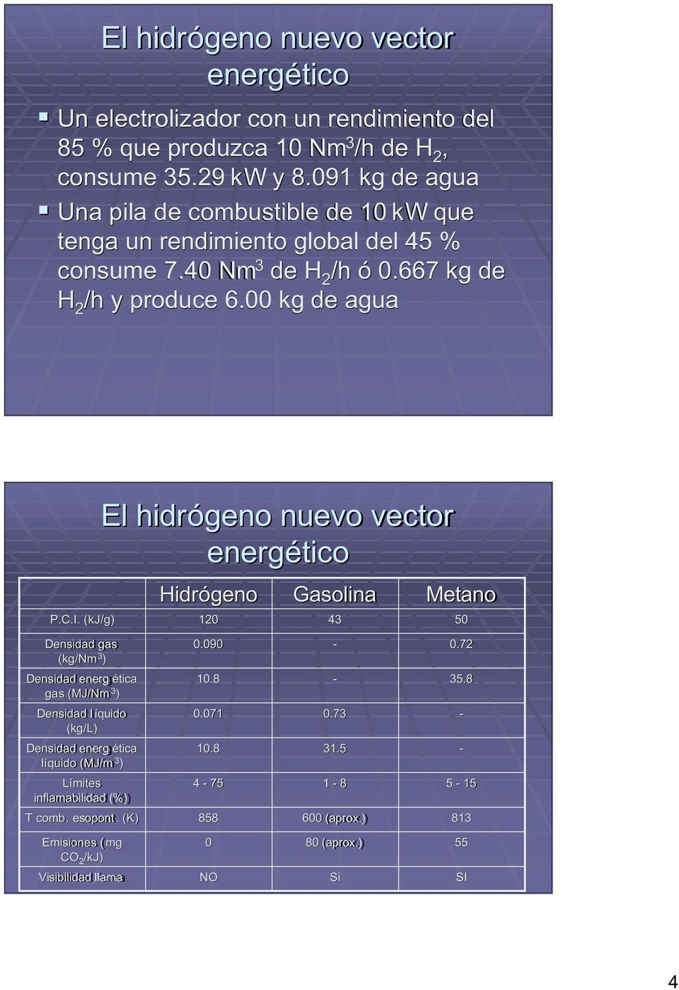 . (kj( kj/g) El hidrógeno nuevo vector energético Hidrógeno 120 Gasolina 43 Metano 50 Densidad gas (kg/nm 3 ) 0.090-0.