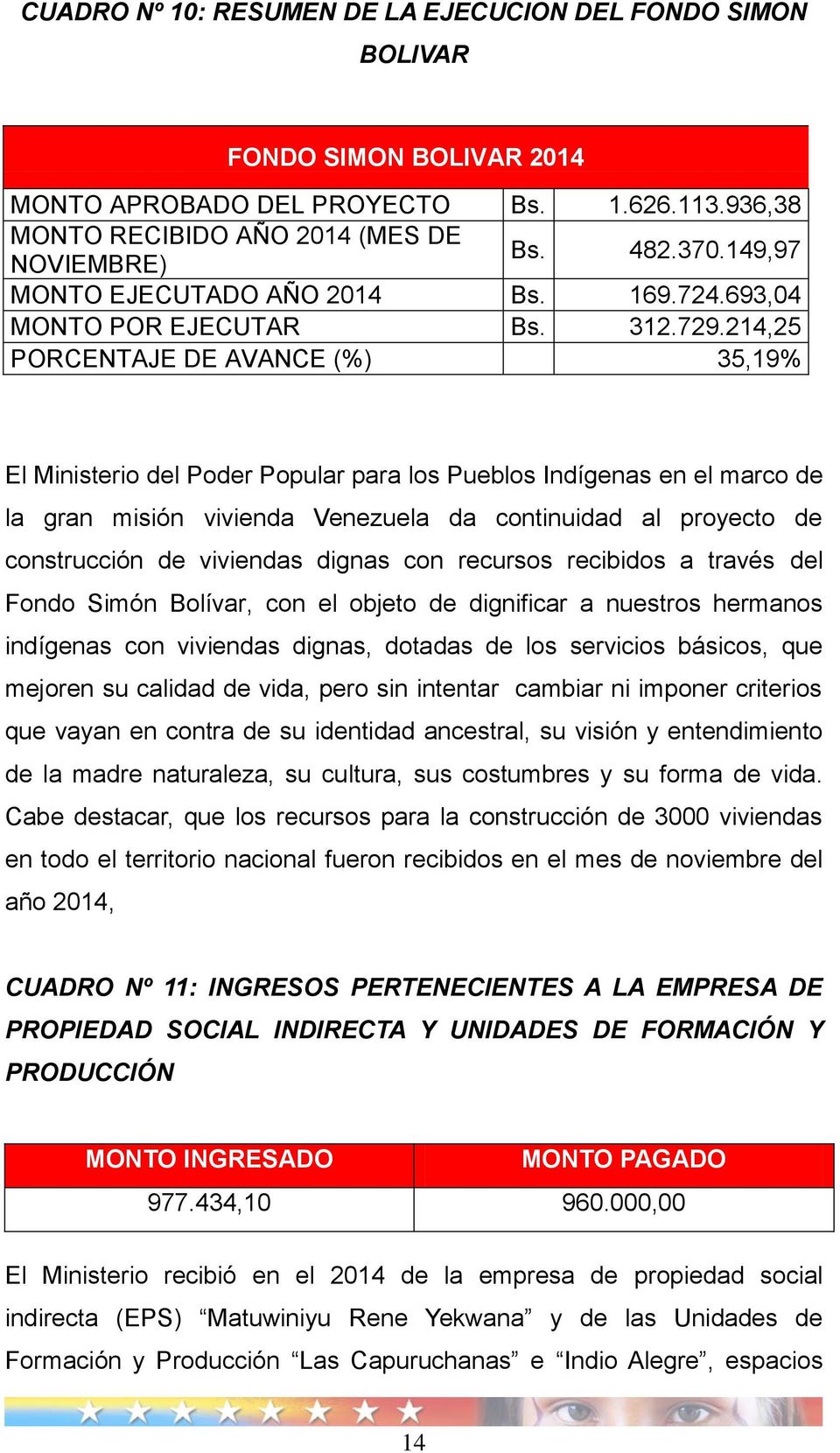 214,25 DE AVANCE (%) 35,19% El Ministerio del Poder Popular para los Pueblos Indígenas en el marco de la gran misión vivienda Venezuela da continuidad al proyecto de construcción de viviendas dignas