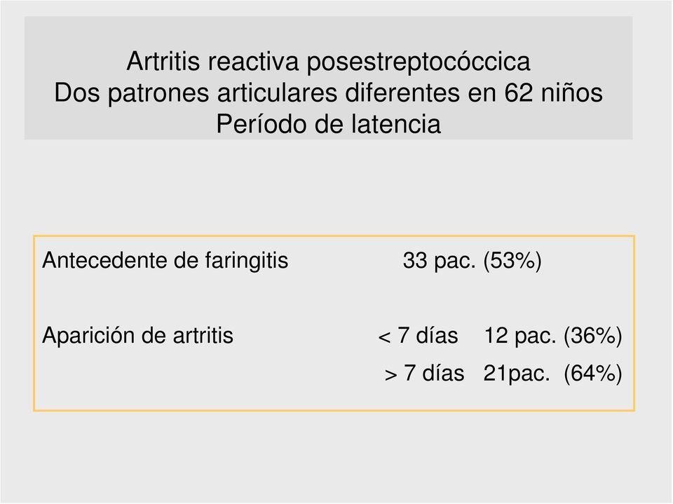 latencia Antecedente de faringitis 33 pac.