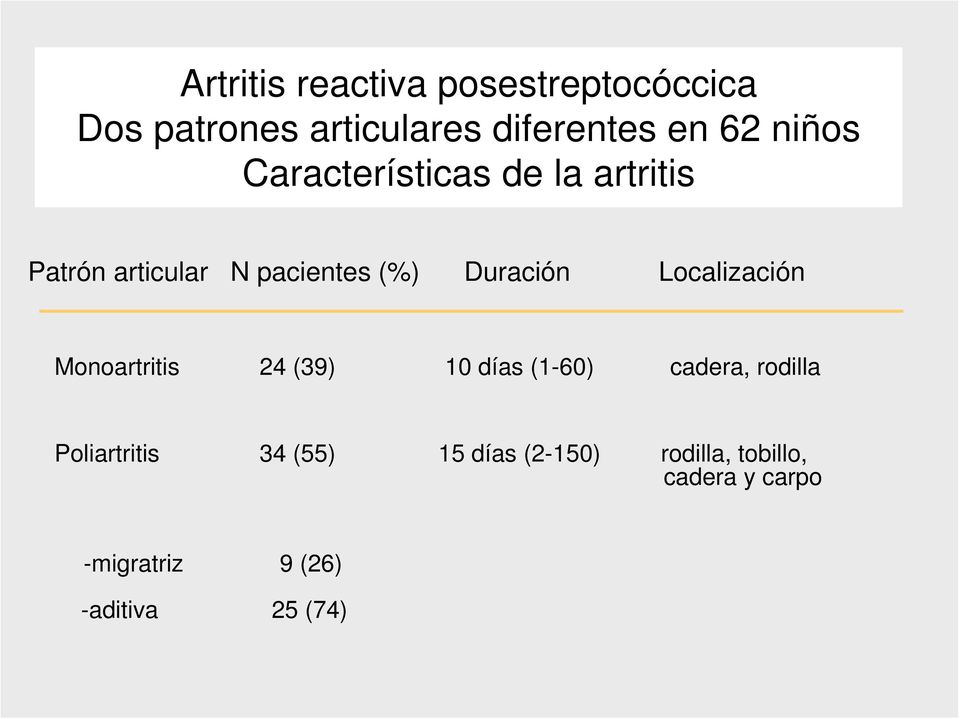 Localización Monoartritis 24 (39) 10 días (1-60) cadera, rodilla Poliartritis 34