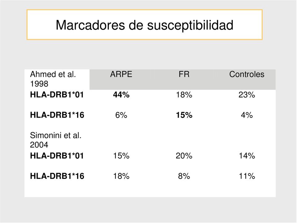 23% HLA-DRB1*16 6% 15% 4% Simonini et al.