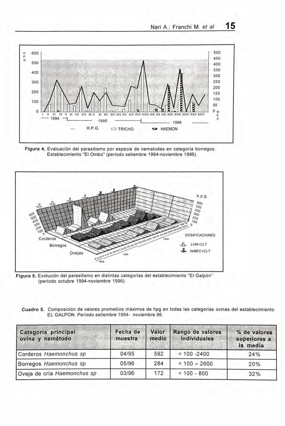 Evolución del parasitismo en distintas categorías del establecimiento "El Galpón" (período octubre 1994-noviembre 1996). Cuadro 5.