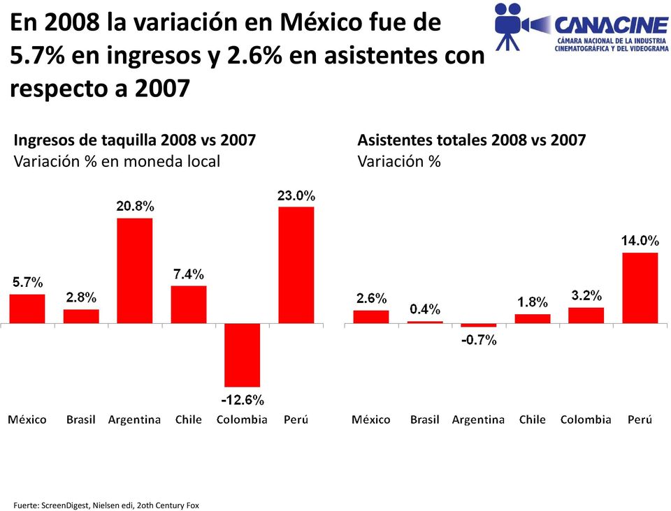 vs 2007 Asistentes totales 2008 vs 2007 Variación % en moneda