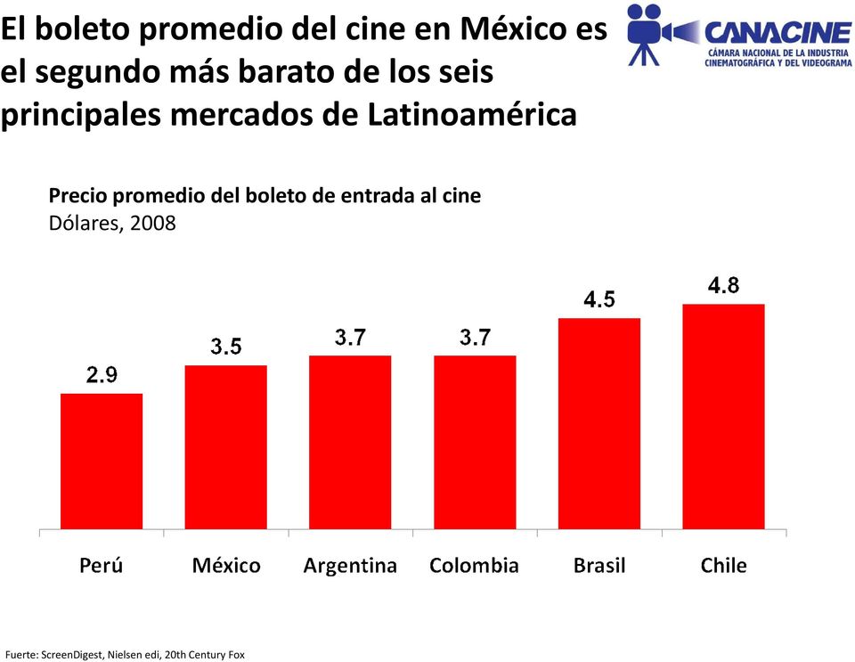 Latinoamérica Precio promedio del boleto de entrada al