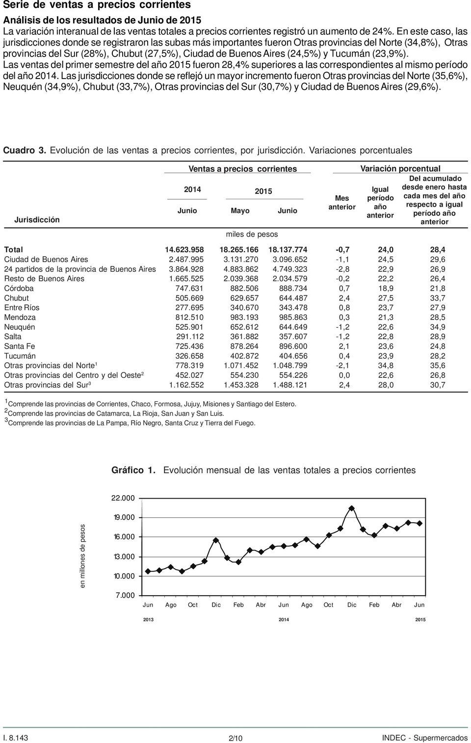 (24,5%) y Tucumán (23,9%). Las ventas del primer semestre del fueron 28,4% superiores a las correspondientes al mismo del.