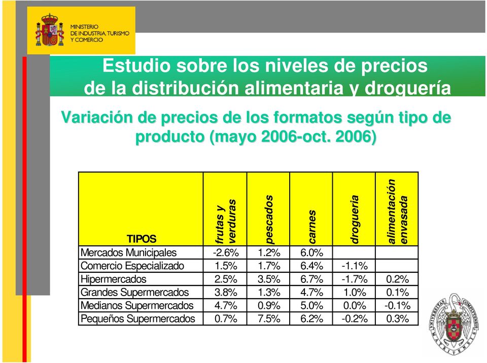 6% 1.2% 6.0% Comercio Especializado 1.5% 1.7% 6.4% -1.1% Hipermercados 2.5% 3.5% 6.7% -1.7% 0.