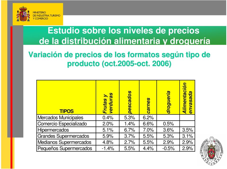 4% 5.3% 6.2% Comercio Especializado 2.0% 1.4% 6.6% 0.5% Hipermercados 5.1% 6.7% 7.0% 3.6% 3.