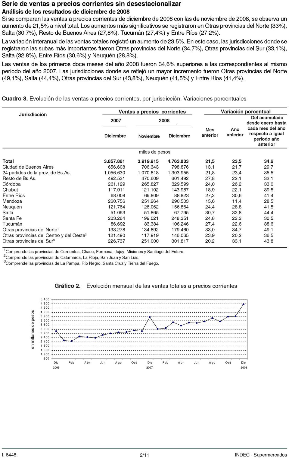 Los aumentos más significativos se registraron en Otras provincias del Norte (33%), Salta (30,7%), Resto de Buenos Aires (27,8%), Tucumán (27,4%) y Entre Ríos (27,2%).