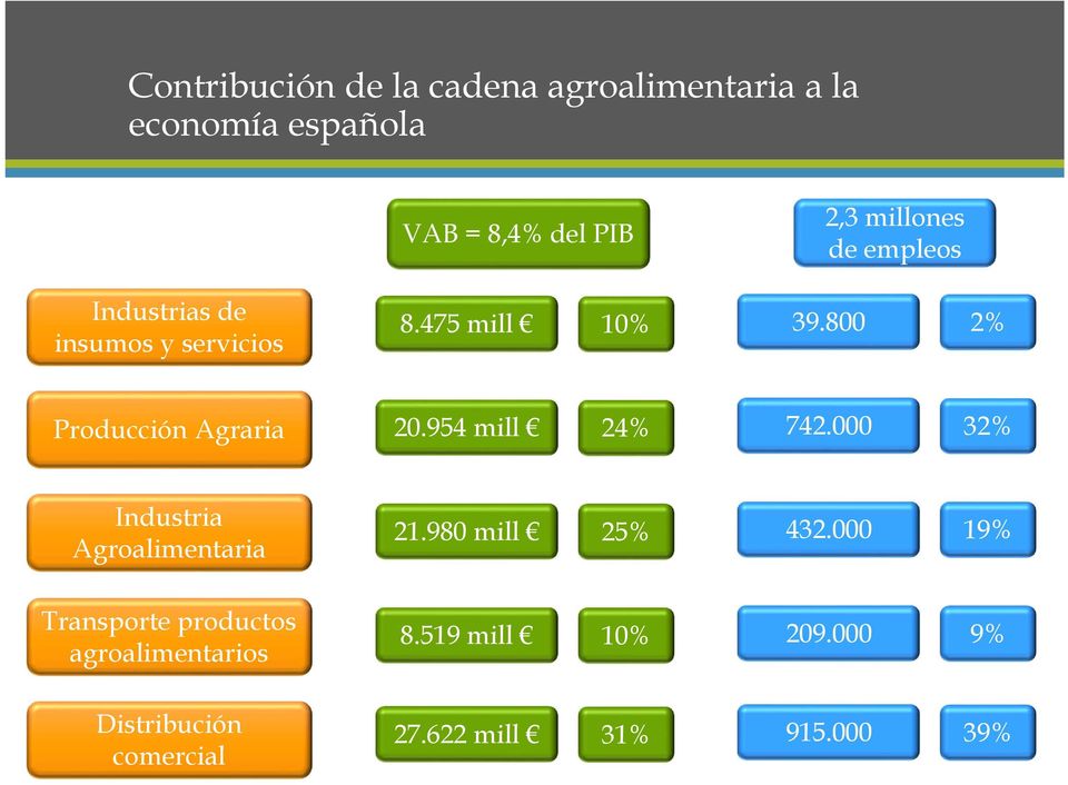 800 2% Producción Agraria 20.954 mill 24% 742.000 32% Industria Agroalimentaria 21.