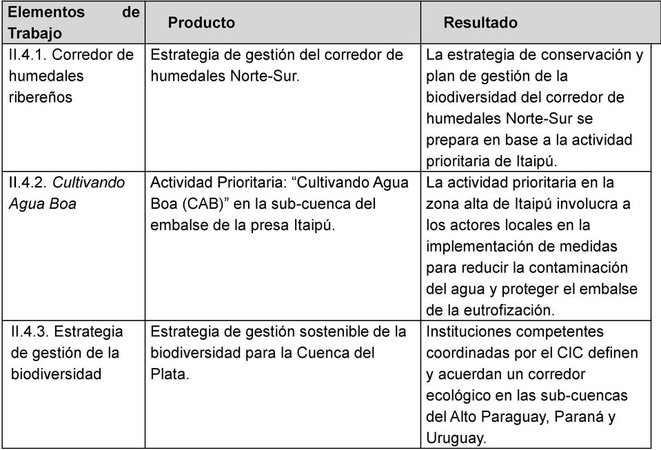 Actividad Prioritaria: Cultivando Agua Boa (CAB) en la sub-cuenca del embalse de la presa Itaipú. Estrategia de gestión sostenible de la biodiversidad para la Cuenca del Plata.