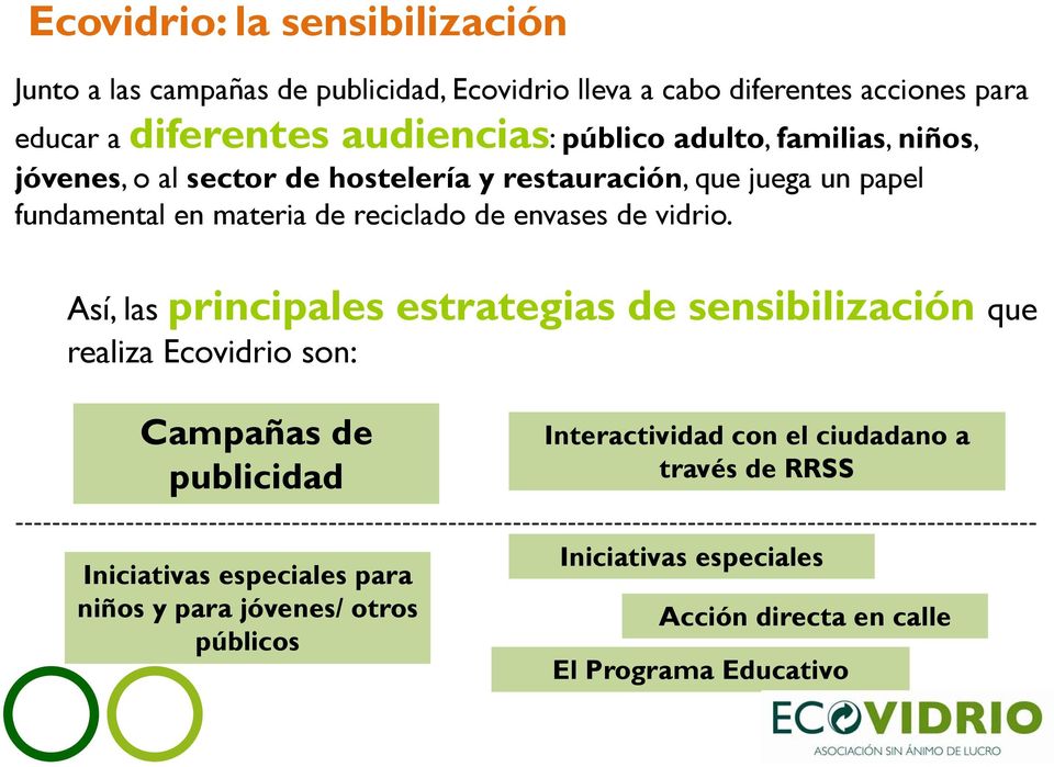 Así, las principales estrategias de sensibilización que realiza Ecovidrio son: Campañas de publicidad Interactividad con el ciudadano a través de RRSS