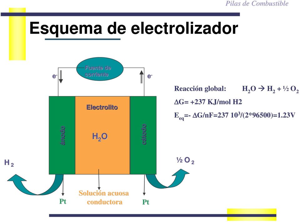 Electrolito H 2 O H 2 O cátodo G= +237 KJ/mol H2 E eq =- G/nF=237