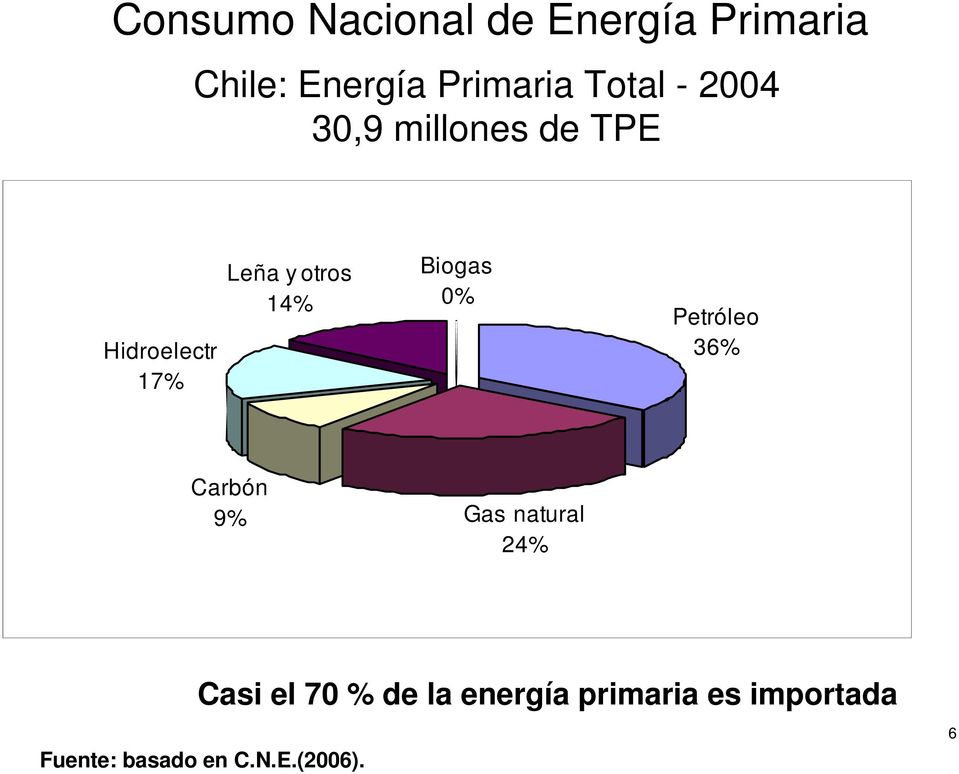 14% Biogas 0% Petróleo 36% Carbón 9% Gas natural 24% Casi el 70