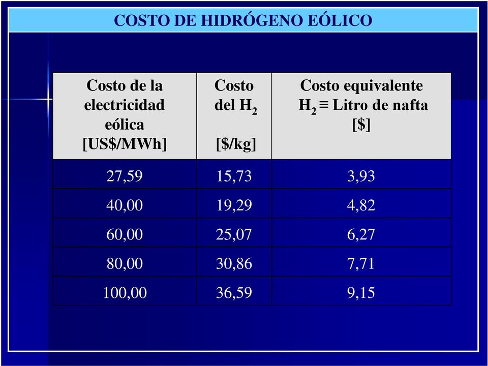 equivalente H 2 Litro de nafta [$] 27,59 15,73 3,93