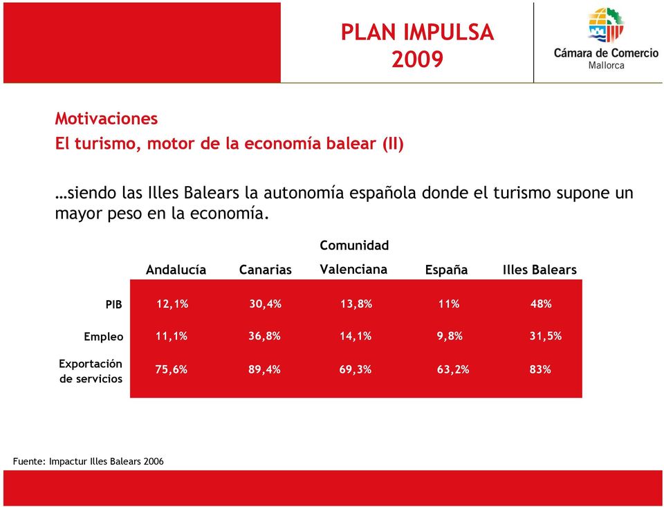 Comunidad Andalucía Canarias Valenciana España Illes Balears PIB 12,1% 30,4% 13,8% 11% 48%