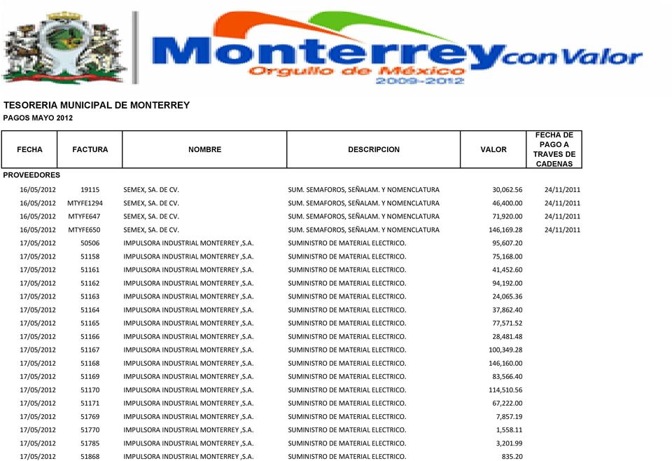 28 24/11/2011 17/05/2012 50506 IMPULSORA INDUSTRIAL MONTERREY,S.A. SUMINISTRO DE MATERIAL ELECTRICO. 95,607.20 17/05/2012 51158 IMPULSORA INDUSTRIAL MONTERREY,S.A. SUMINISTRO DE MATERIAL ELECTRICO. 75,168.