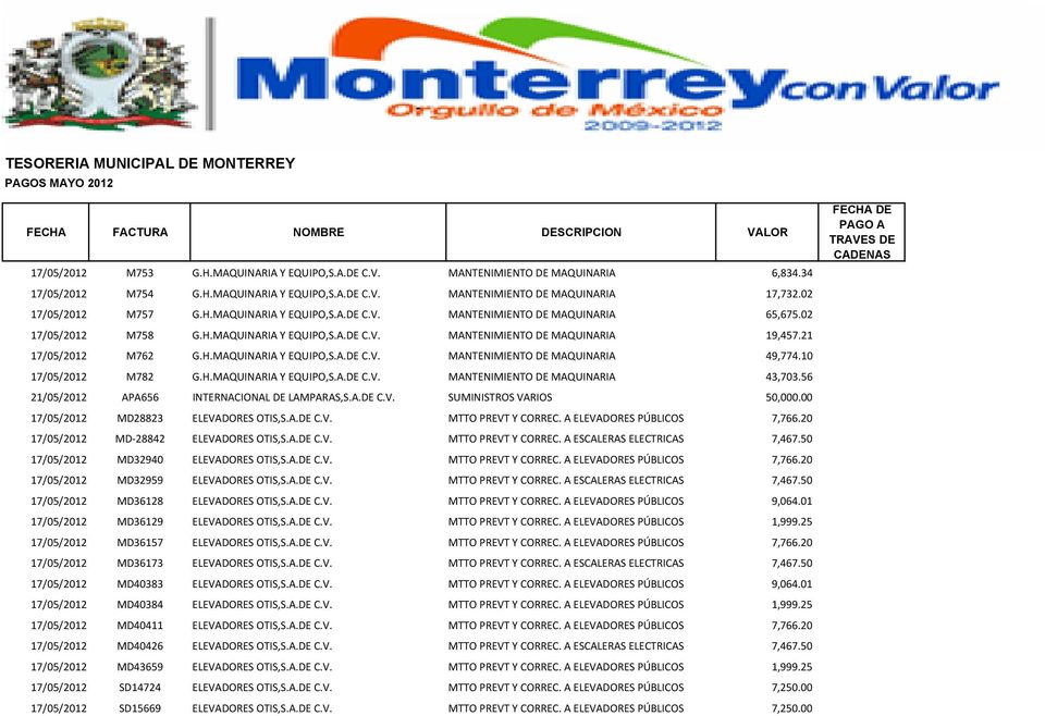 10 17/05/2012 M782 G.H.MAQUINARIA Y EQUIPO,S.A.DE C.V. MANTENIMIENTO DE MAQUINARIA 43,703.56 21/05/2012 APA656 INTERNACIONAL DE LAMPARAS,S.A.DE C.V. SUMINISTROS VARIOS 50,000.