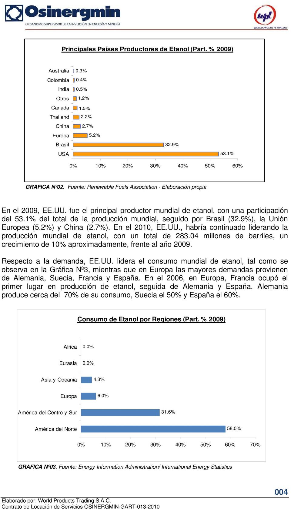1% del total de la producción mundial, seguido por Brasil (32.9%), la Unión Europea (5.2%) y China (2.7%). En el 2010, EE.UU.
