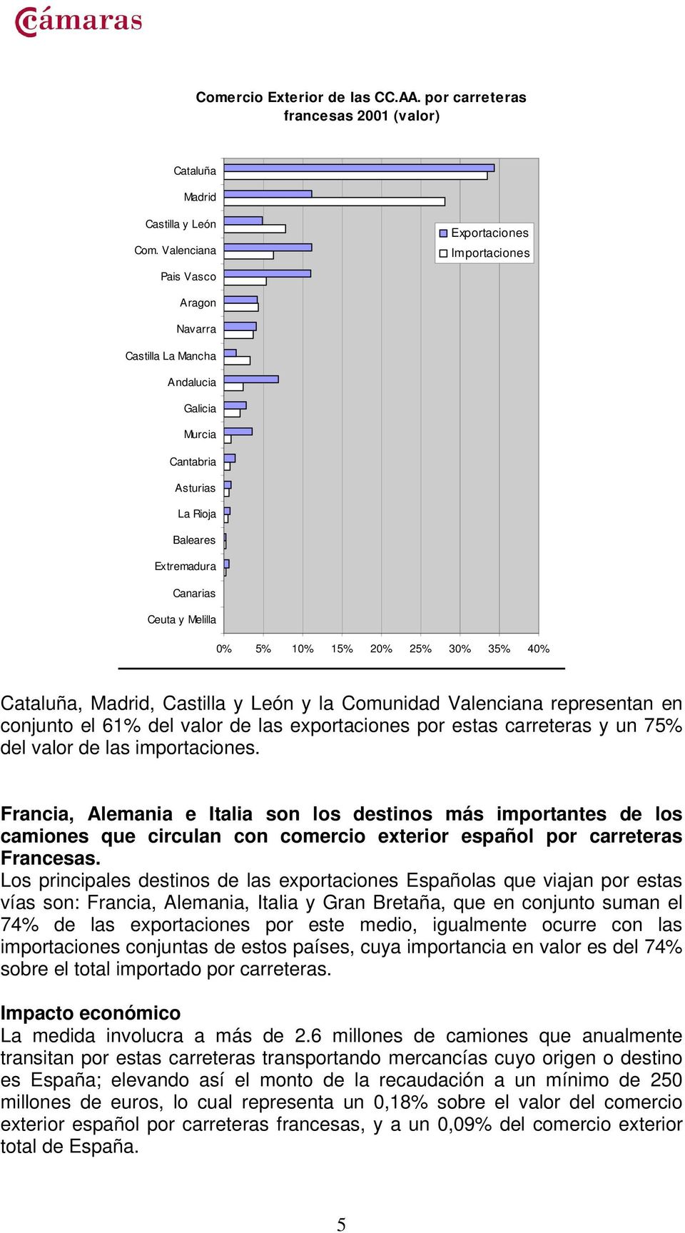 20% 25% 30% 35% 40% Cataluña, Madrid, Castilla y León y la Comunidad Valenciana representan en conjunto el 61% del valor de las exportaciones por estas carreteras y un 75% del valor de las