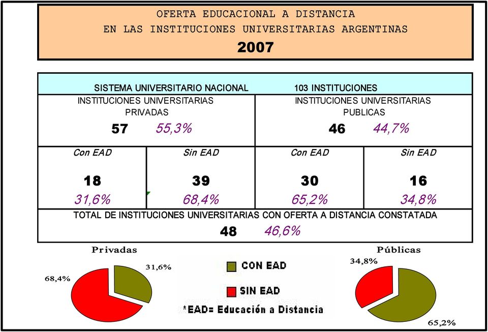 57 55,3% 46 44,7% Con EAD Sin EAD Con EAD Sin EA D 68,4% 18 31,6% 39 68,4% TOTAL DE INSTITUCIONES