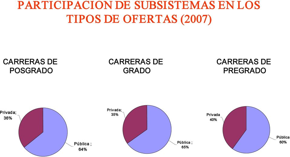 GRADO CARRERAS DE PREGRADO Privada; 36% Priv ada;