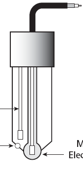 ph Termopar ó RTD Electrodo de Referencia Puente de Sal Electrodo de Medida Los electrodos han evolucionado hasta llegar a tener el electrodo de medida y el