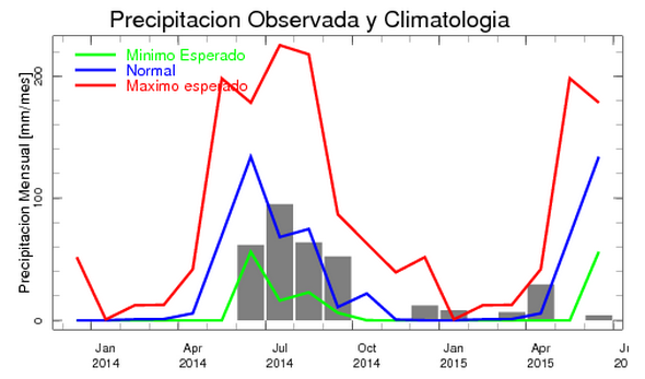 c.) Visualiza la anomalía histórica de la estación pluviométrica Canal Sauzal. La precipitación observada está en el rango de lo esperado normalmente?