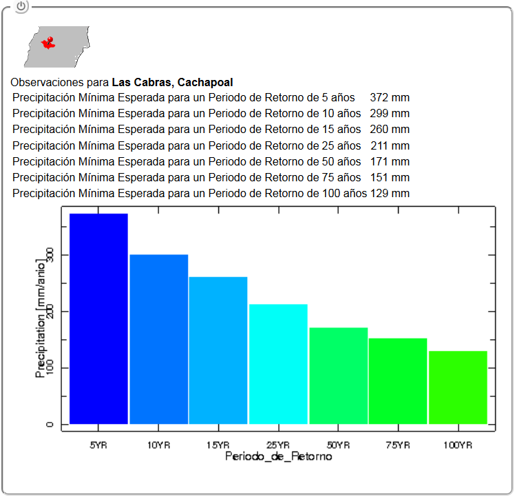 Sequías Históricas: Respuestas a.) Qué precipitación mínima podemos esperar en la Comuna de Las Cabras, Cachapoal (Región de O Higgins) con baja y alta frecuencia?