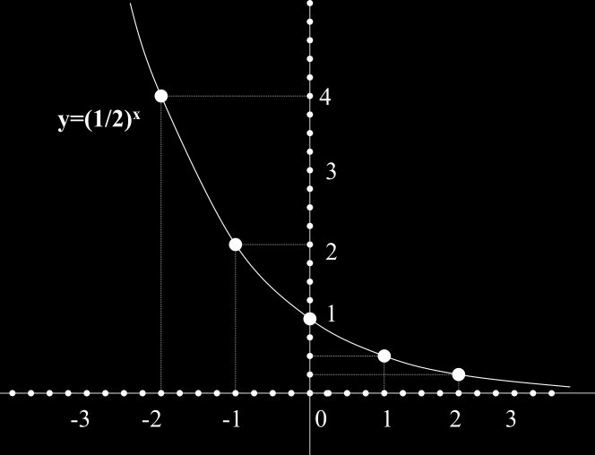 2 Para construir la gráfica de esta función se localiza estos puntos en un plano cartesiano, uniéndolos con una curva suave, tal como se modela en la siguiente escena.