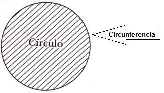 La Circunferencia y el Círculo La circunferencia es una curva plana cerrada, cuyos puntos equidistan de un punto interior llamado centro.