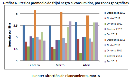 Es importante resaltar que los precios del maíz blanco reportados para la región, son los menores a nivel nacional, mientras que el precio del frijol negro muestra una tendencia al alza.