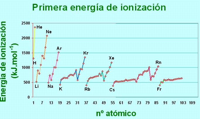 VARIACIÓN DE LA ENERGÍA DE IONIZACIÓN