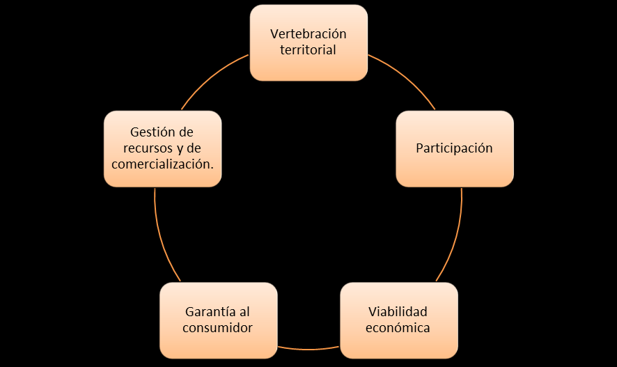 Club de producto Ente gestor Cinco aspectos clave: Crear una estructura que, además de ser útil a la gestión del club de producto, contribuya a la vertebración turística del territorio.
