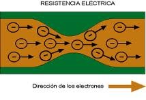 Intensidad de corriente eléctrica La intensidad (I) de corriente eléctrica es la carga o el número de electrones que atraviesan la sección de un conductor cada segundo: Se mide en amperios (A).