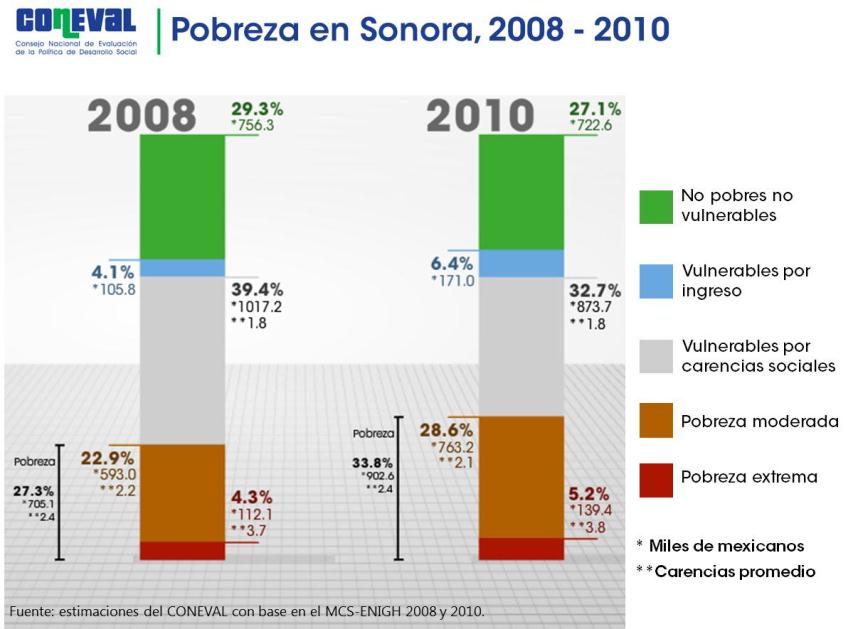 2. Evolución de la pobreza en Sonora, 2008-2010 Los resultados de la evolución de la pobreza de 2008 a 2010 muestran que la pobreza pasó de 27.3 a 33.