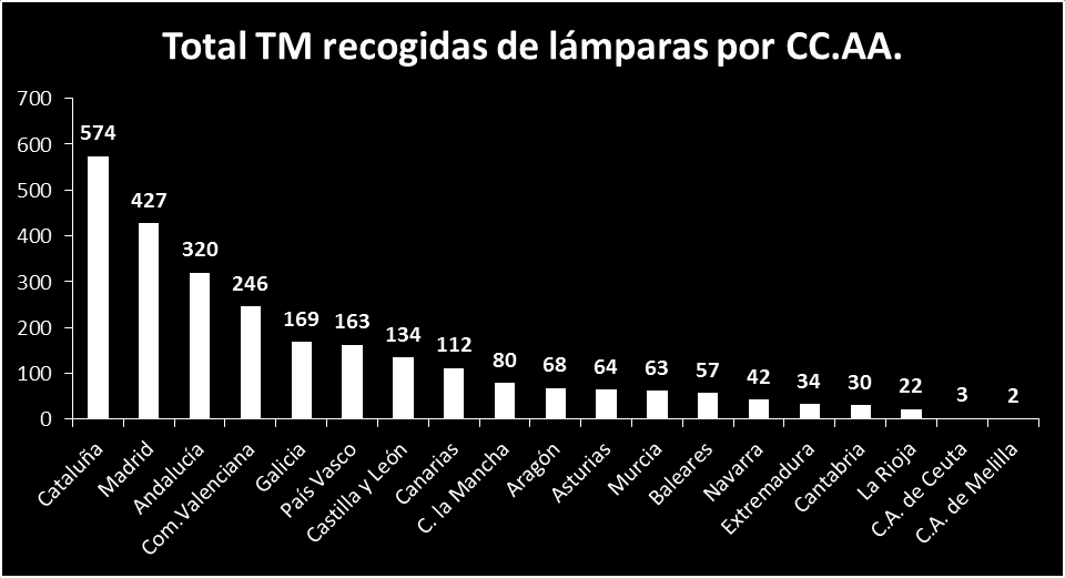 Por comunidades autónomas, Cataluña, con 574 toneladas, es la región donde más volumen de residuos de lámparas se han recogido para reciclar, seguidas de Madrid (427) y Andalucía (320).