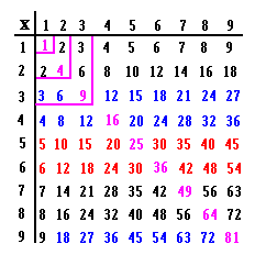 1x1 1x2 1x3 1x4 1x5 2x2 2x3 2x4 2x5... Y así sucesivamente, se recortan y se manipulan en todas las formas posibles. 3ª forma: Tabla de doble entrada y los números figúrales.