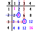 Por qué se llaman así? Acaso será por formar figuras llamadas cuadrados y perfectos. b) Los números que quedan a cada lado de la diagonal, Cómo son? Cómo podrían llamarlos?