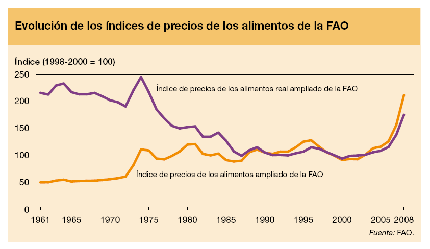 Mercado de Commodities FUENTE: FAO, El estado de