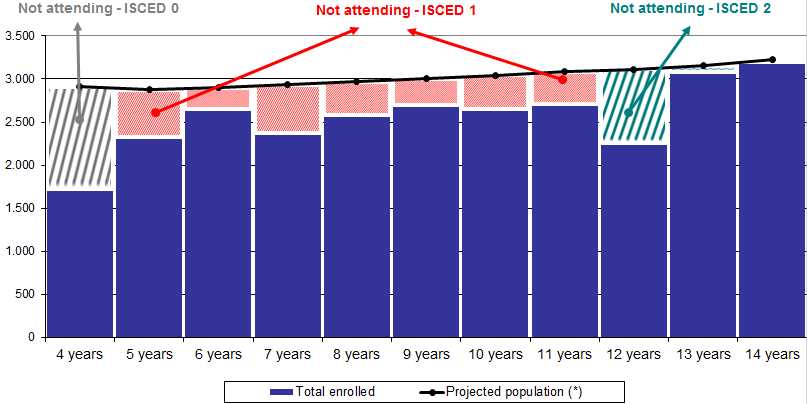 1. LA EXCLUSIÓN ACTUAL Total de estudiantes por edad y total de población (*), por edad simple. 5 a 14 años de edad. Año 2011.