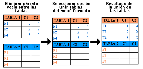 Tema 4: Organización del texto en el documento 27 Podemos realizar dos tipos de división vertical u horizontal dependiendo, si quieres dividir la celda en dos columnas (División Vertical), o